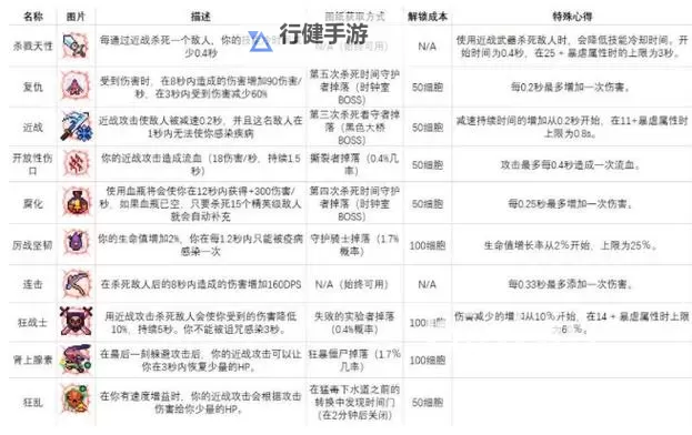 《死亡细胞》2.3版本装备变异推荐图1