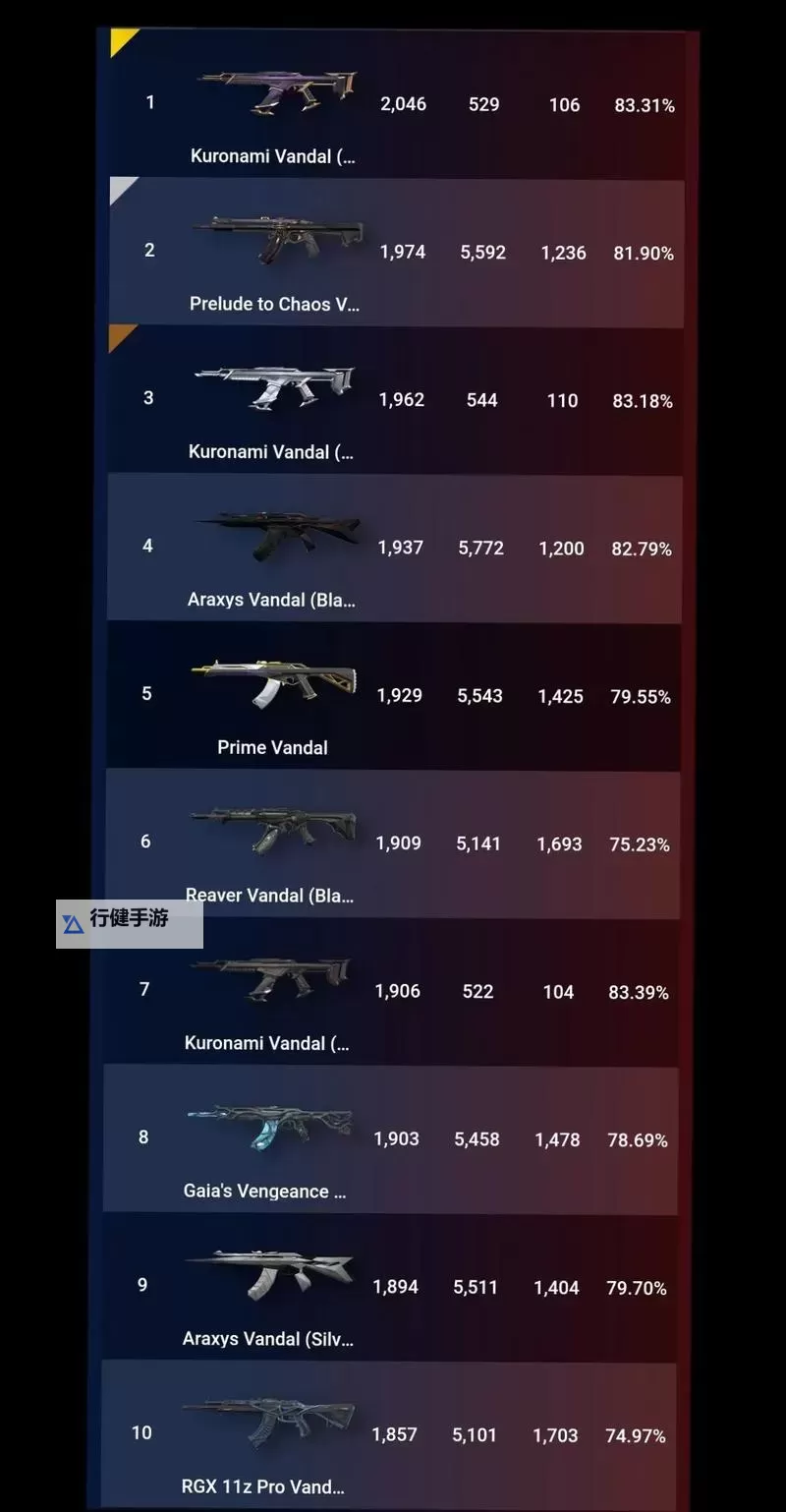 《无畏契约》7月6日外网皮肤排名图1