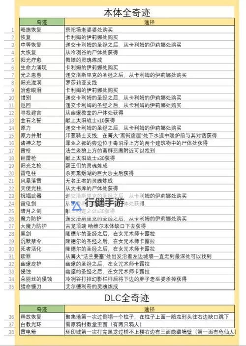 《黑暗之魂3》成就难点心得与法师装备加点推荐图1