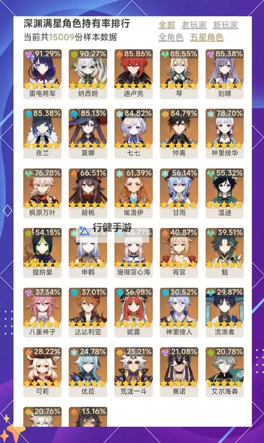 《原神》3.3版深渊角色强度分析图1