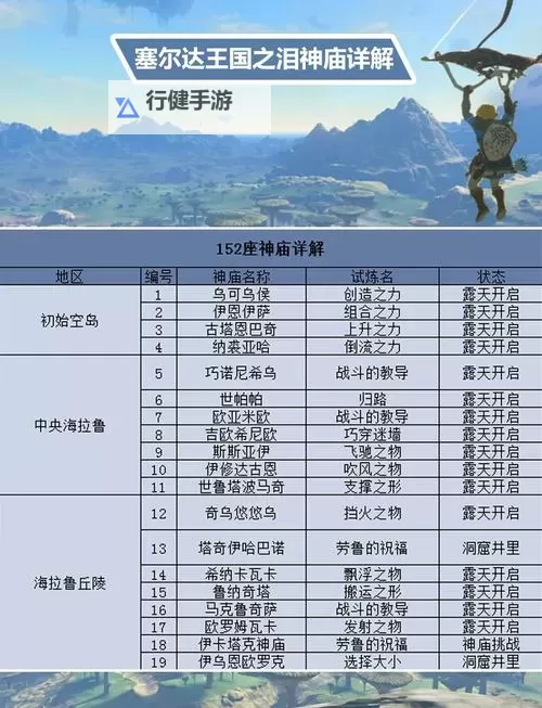 《塞尔达传说王国之泪》四大神殿探索顺序推荐 四大神殿探索要点图1