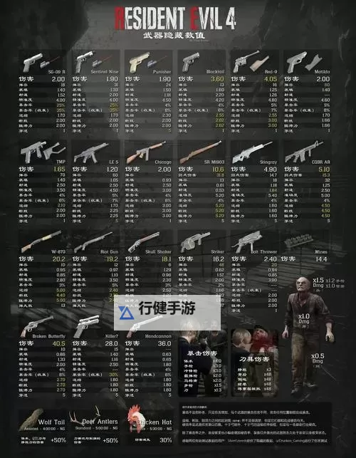 《生化危机4重制版》全武器实用性分析与选择推荐图2