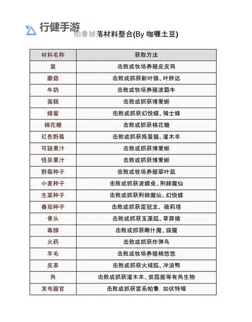 《幻兽帕鲁》牛奶获取方法 牛奶怎么获得图1