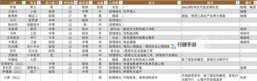 这是我的战争 各人物优缺点解析及建造技巧指南图1