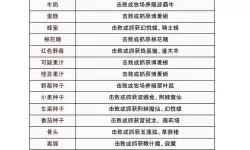 《幻兽帕鲁》牛奶获取方法 牛奶怎么获得