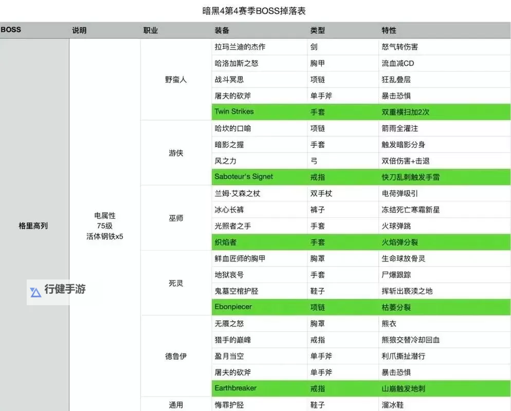 《暗黑破坏神4》第二赛季五大终局BOSS召唤材料与打法介绍图1