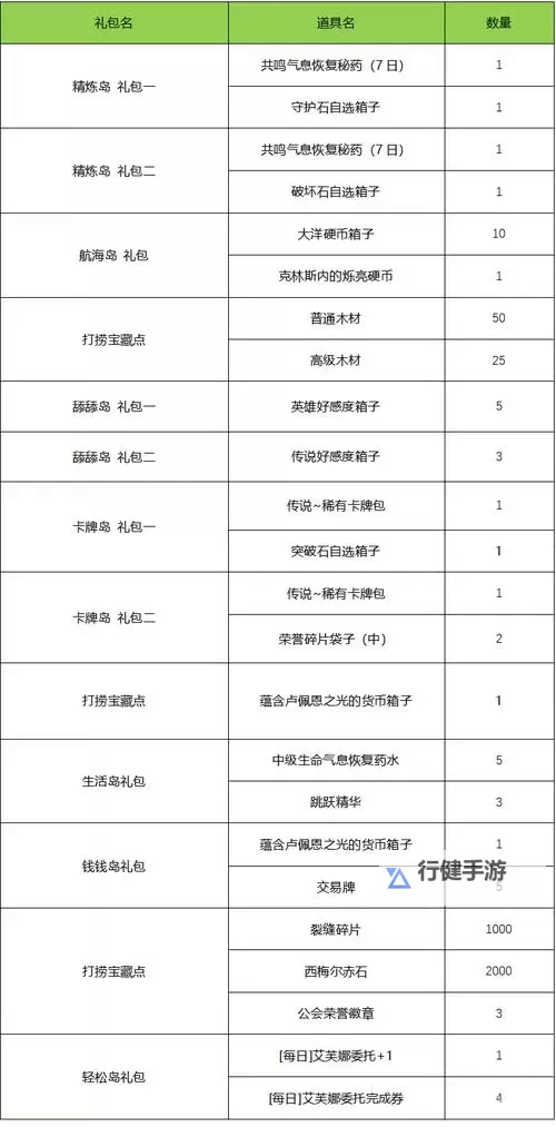 《命运方舟》每日任务奖励分类汇总 日常任务怎么选图1