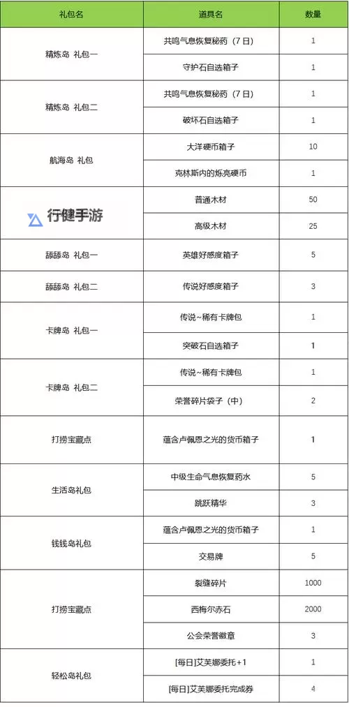 《命运方舟》每日任务奖励分类汇总 日常任务怎么选图1