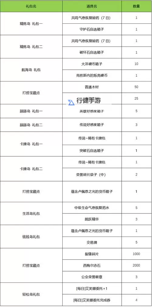 《命运方舟》每日任务奖励分类汇总 日常任务怎么选图1