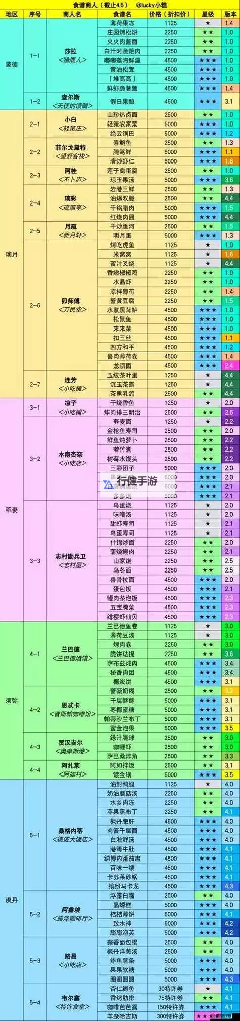 《原神》3.5版本新增食谱获取方法图1