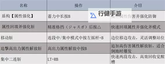 《怪物猎人荒野》盾斧机制与基础操作详解图1