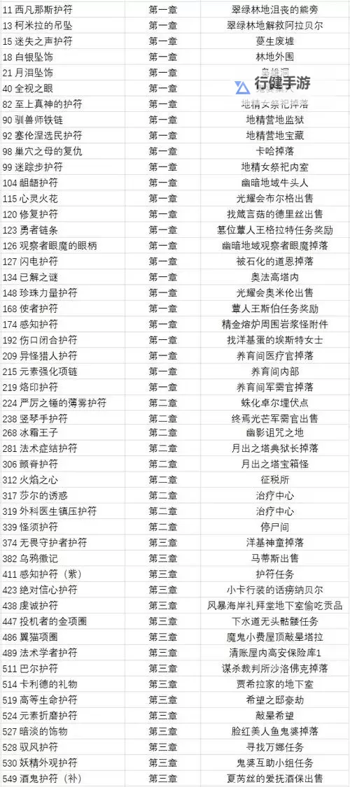 《博德之门3》第三章装备收集攻略 第三章装备获取方法图1