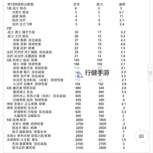 《黎明堡垒》士兵攻略：士兵升级、比例配置、死亡条件详解！图1
