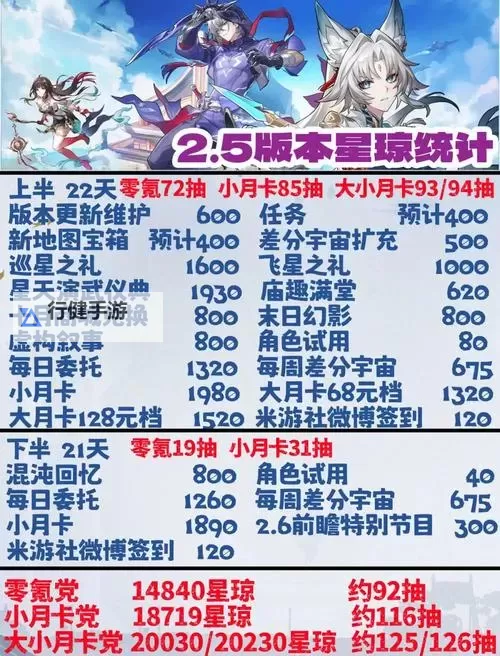 《崩坏星穹铁道》2.1下半可获取星琼统计图2