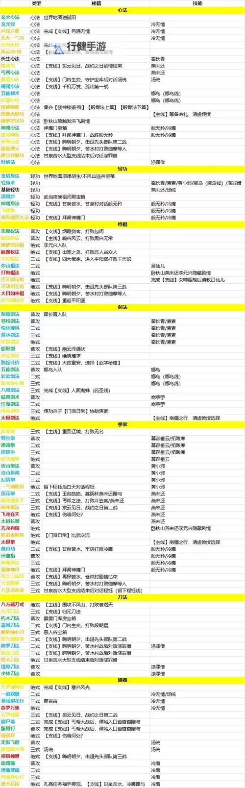 《逸剑风云决》完美结局攻略 怎么达成完美结局图1